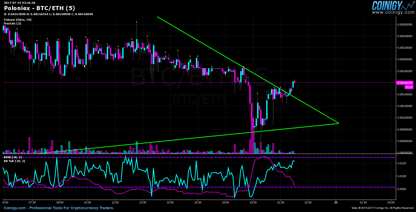 poloniex eth btc chart