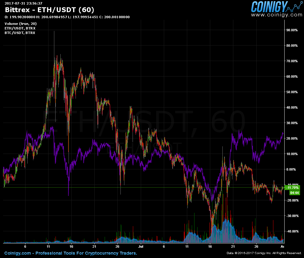 eth to usd bittrex