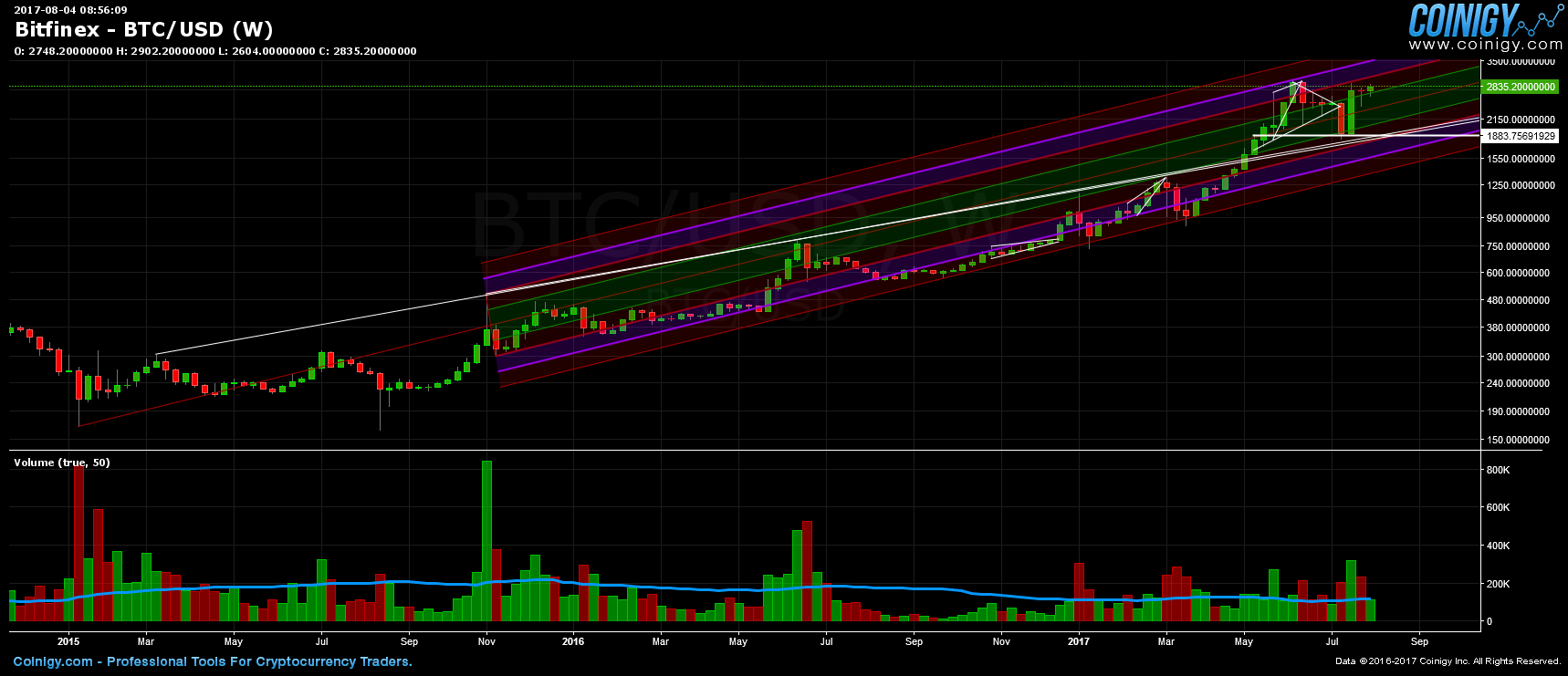 bitfinex-btc-usd-chart-published-on-coinigy-on-august-4th-2017