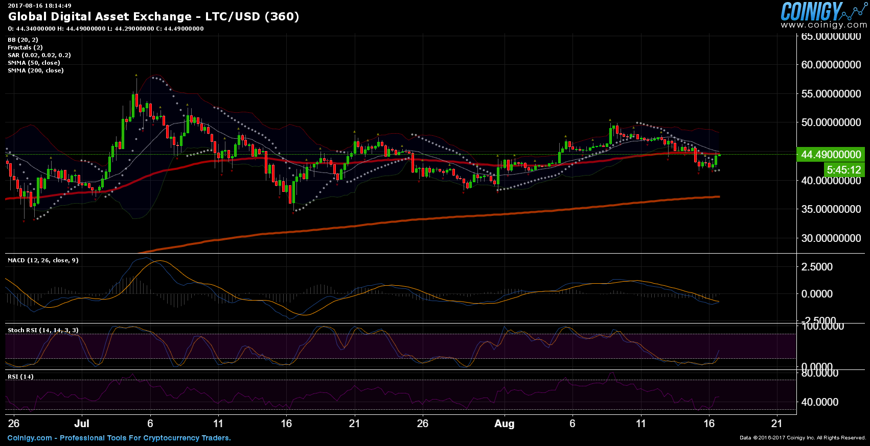 ltc usd gdax