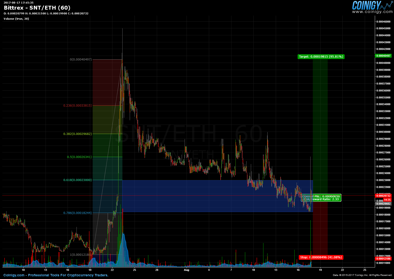 snt crypto price chart