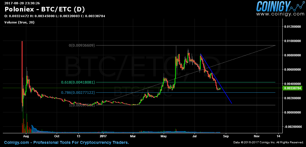 poloniex etc btc