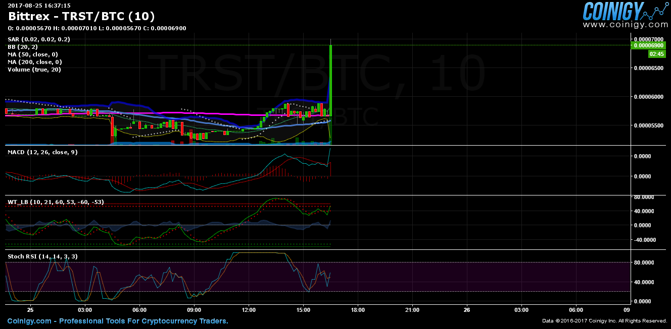 trst btc