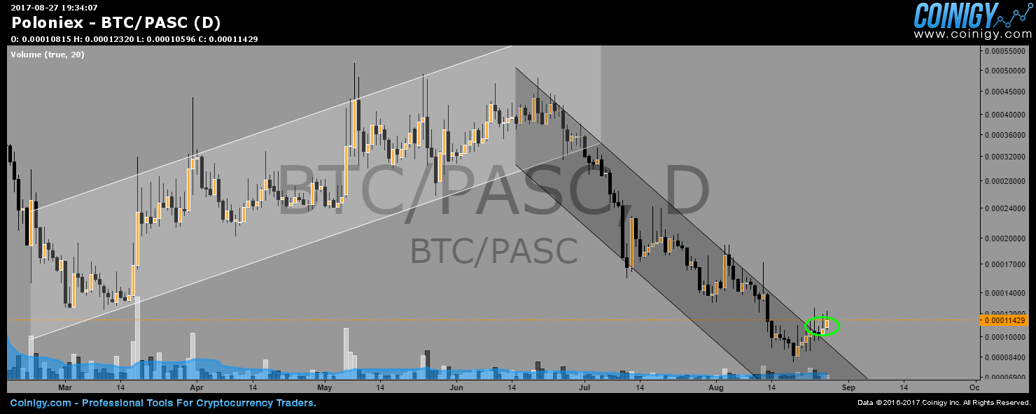 pasc to btc