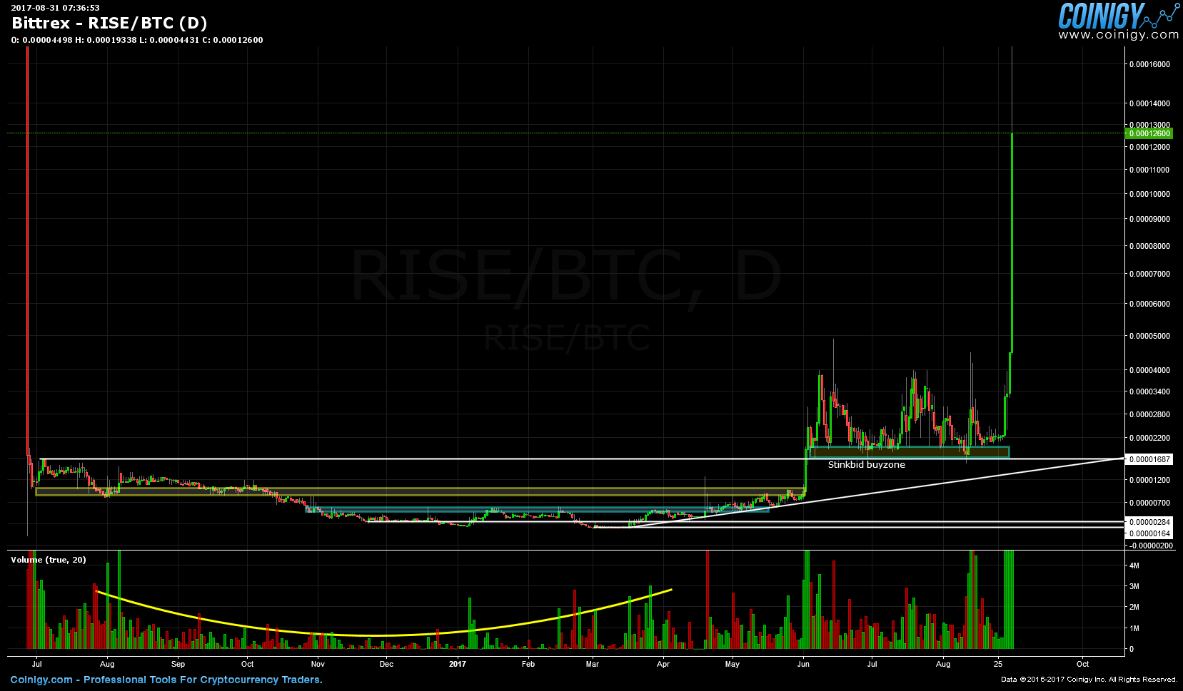 bittrex rise btc