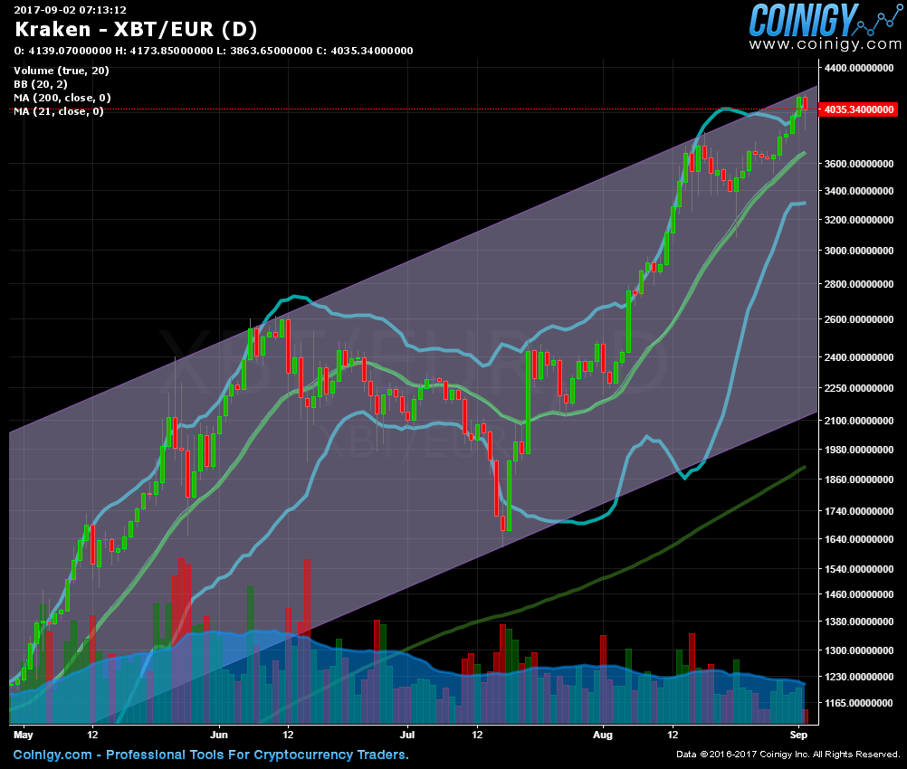 bitcoinity kraken eur