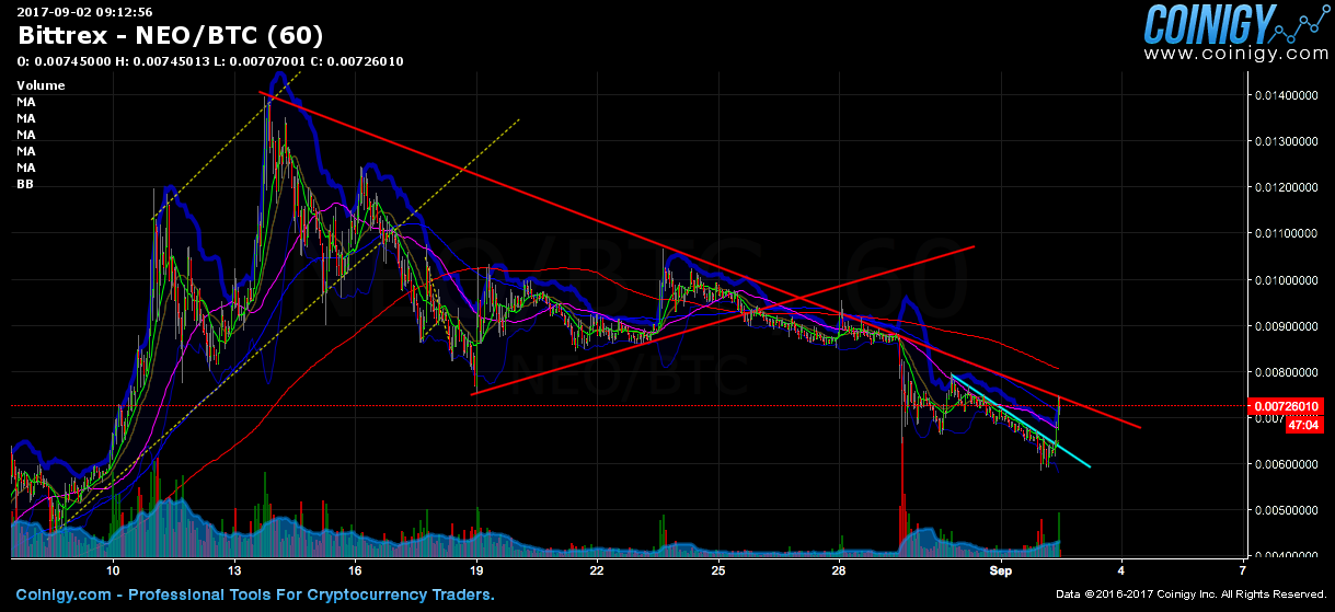 https bittrex com market index marketname btc neo