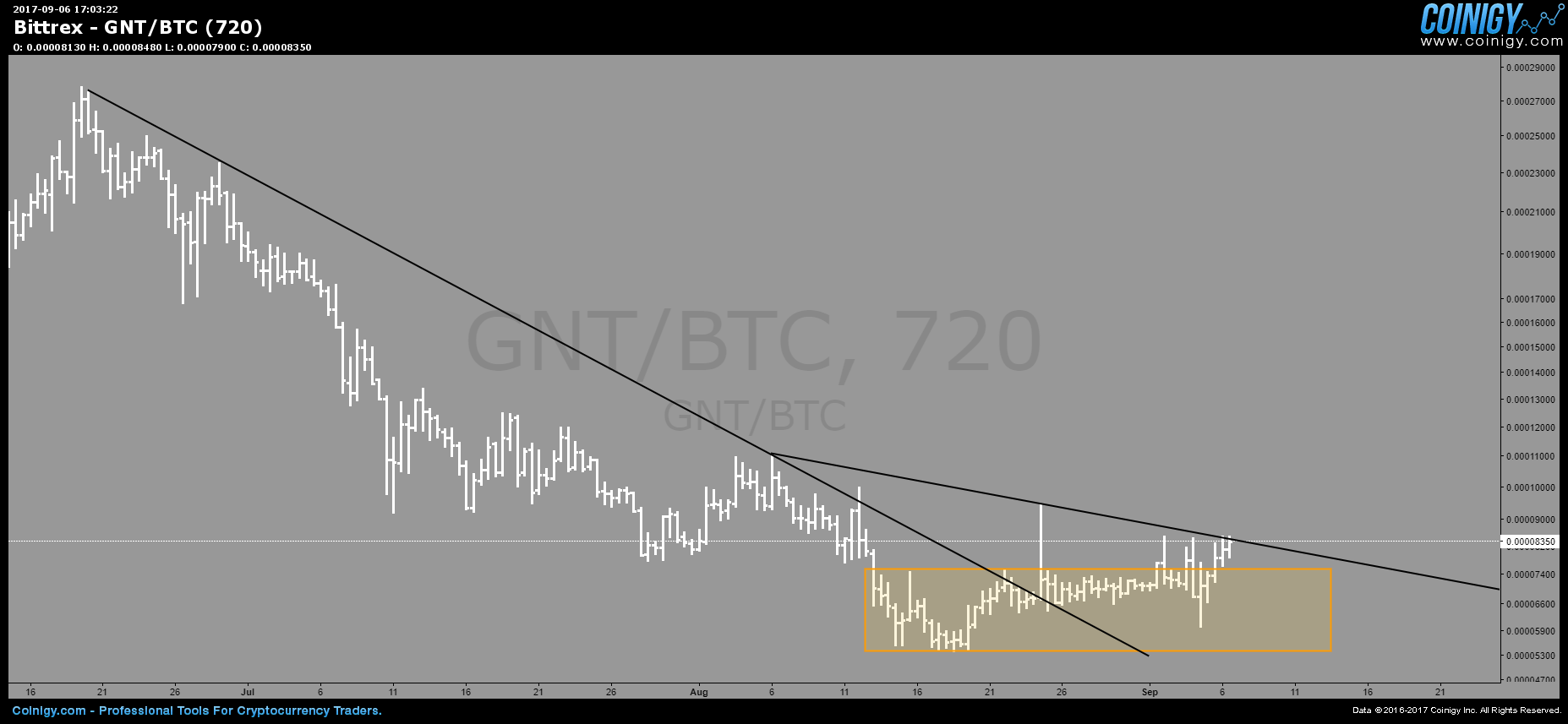 gnt btc bittrex