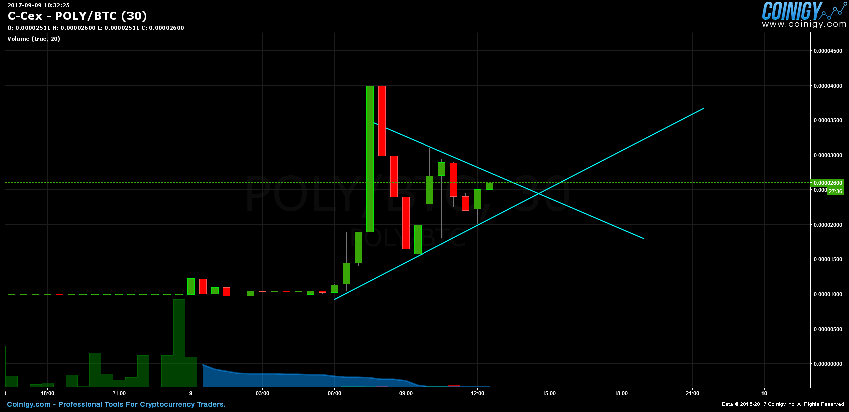 C-Cex POLY/BTC Chart - Published on Coinigy.com on September 9th, 2017 ...