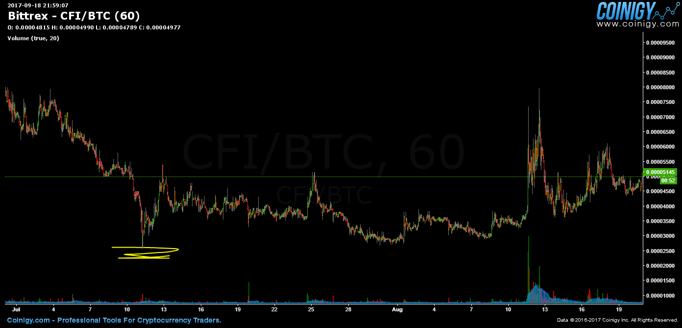 cfi price btc