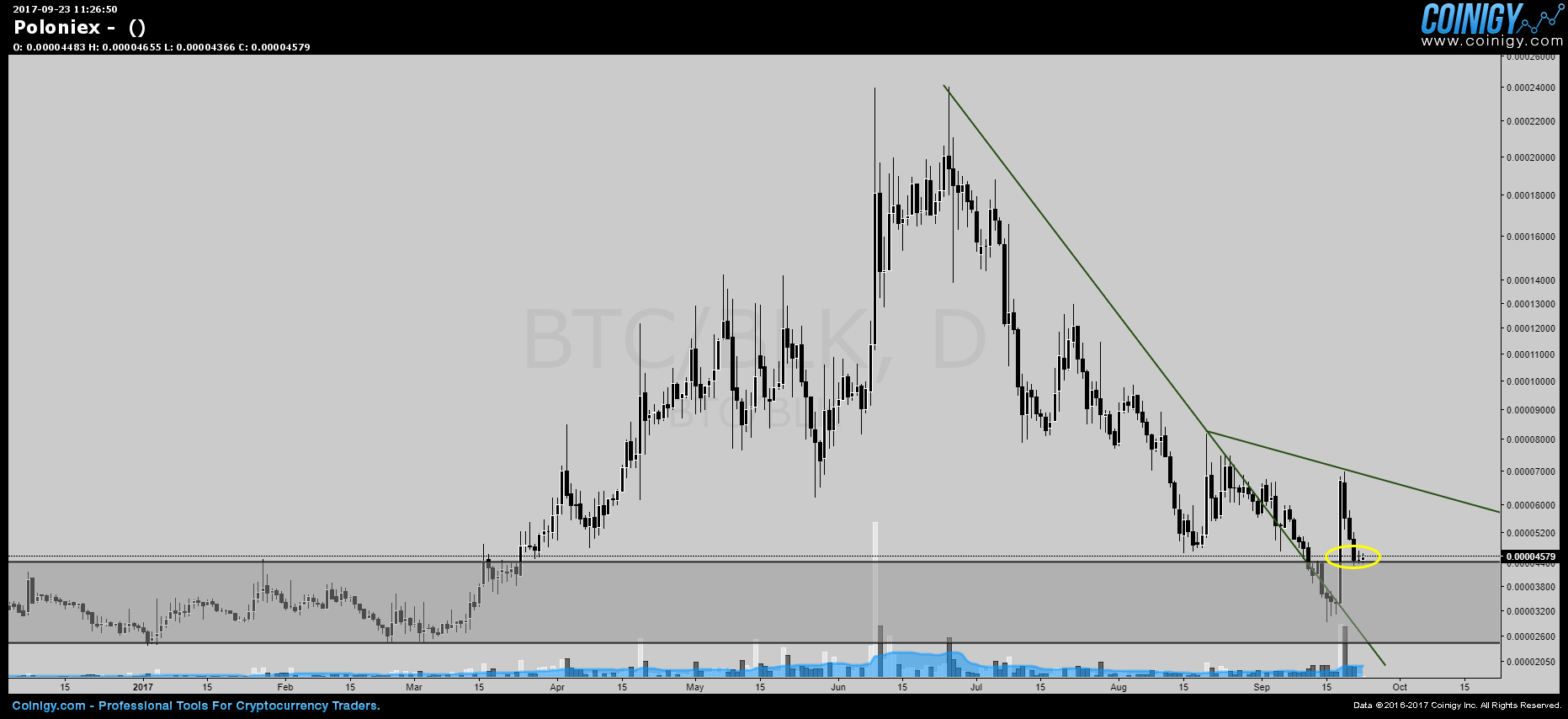 Poloniex Chart - Published on Coinigy.com on September ...