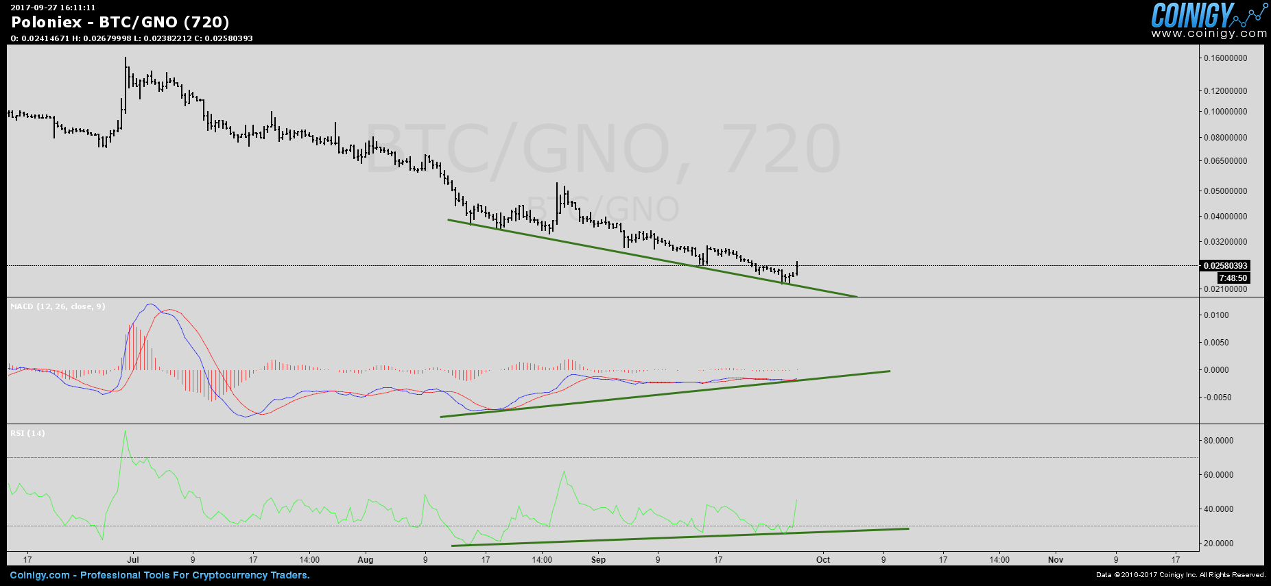 gno btc