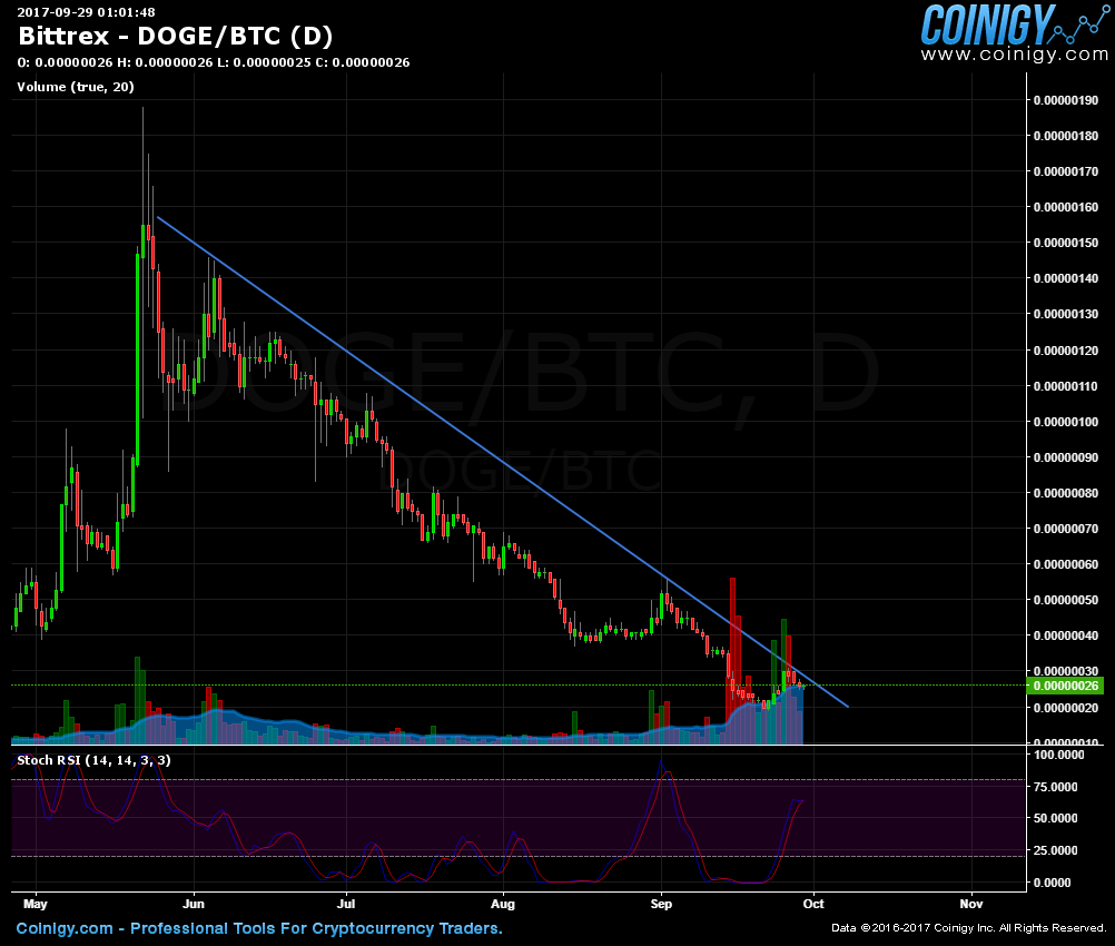 bittrex doge btc