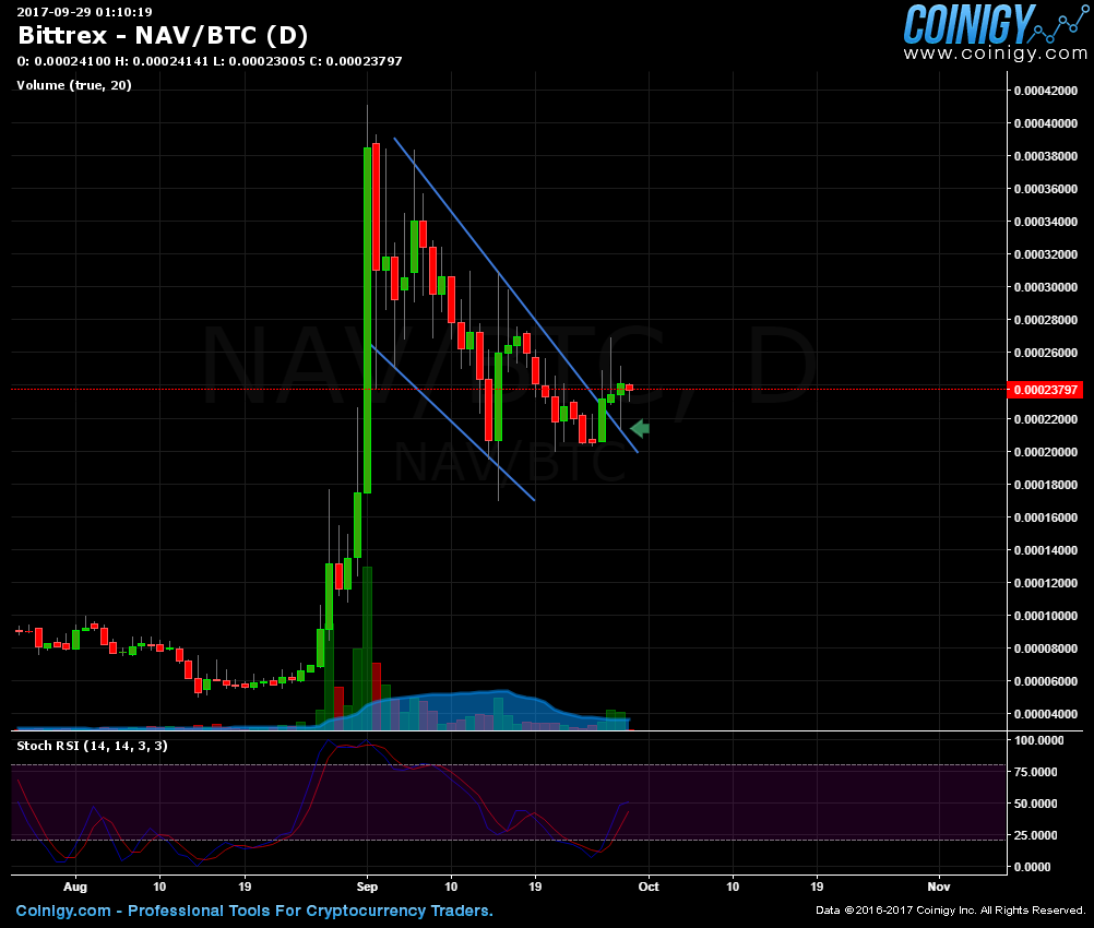 nav btc in bittrex