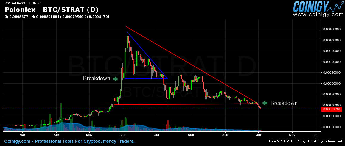 Poloniex BTC/STRAT Chart - Published on Coinigy.com on ...