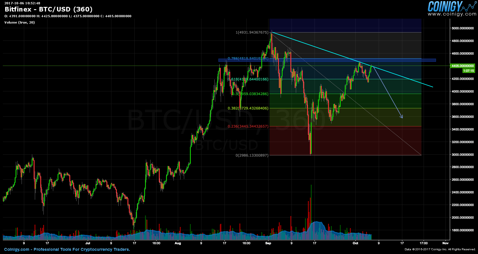 Bitfinex BTC/USD Chart - Published On Coinigy.com On October 6th, 2017 ...