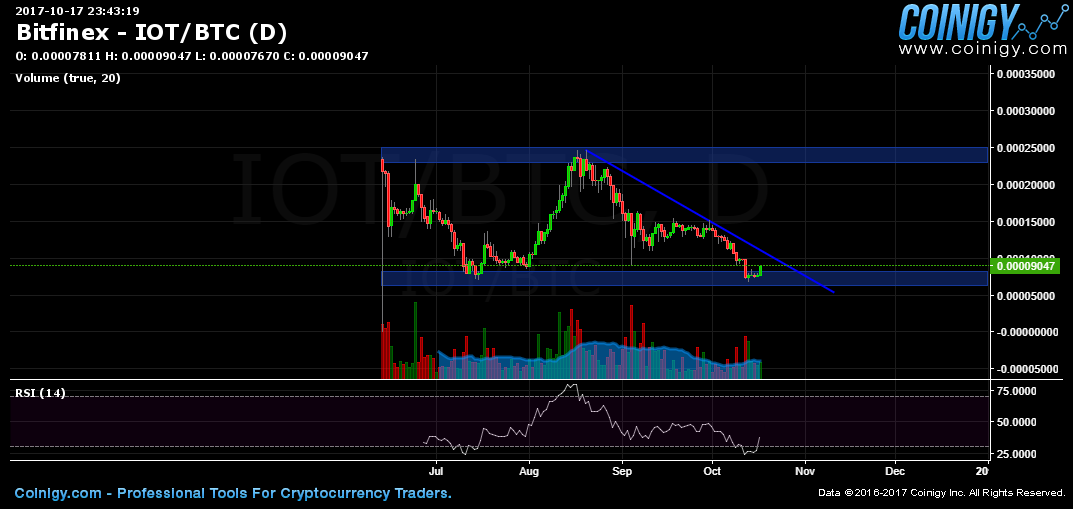 btc plotted against iot