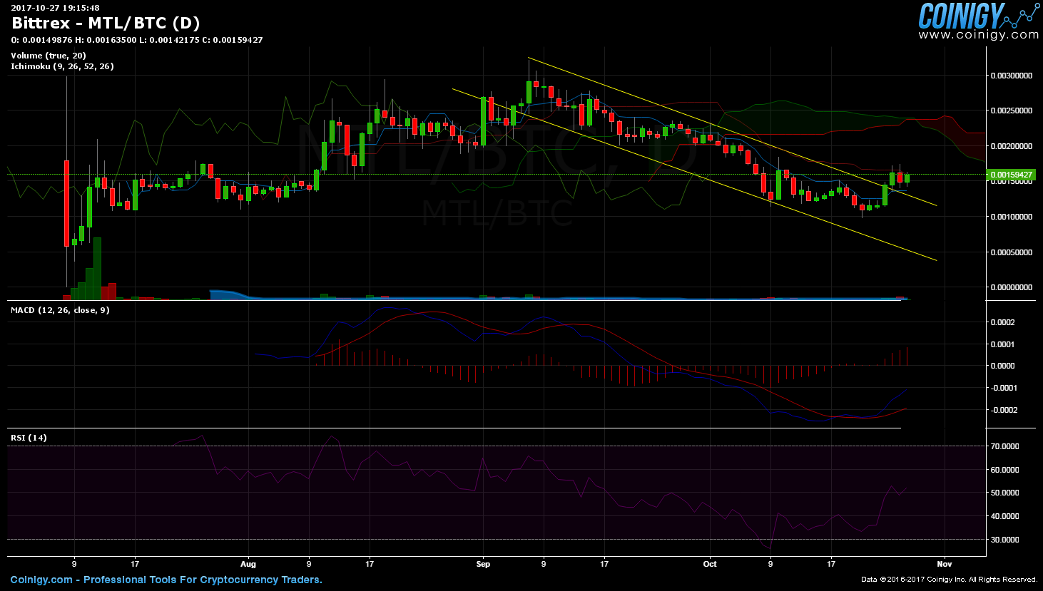 mtl-btc bittrex