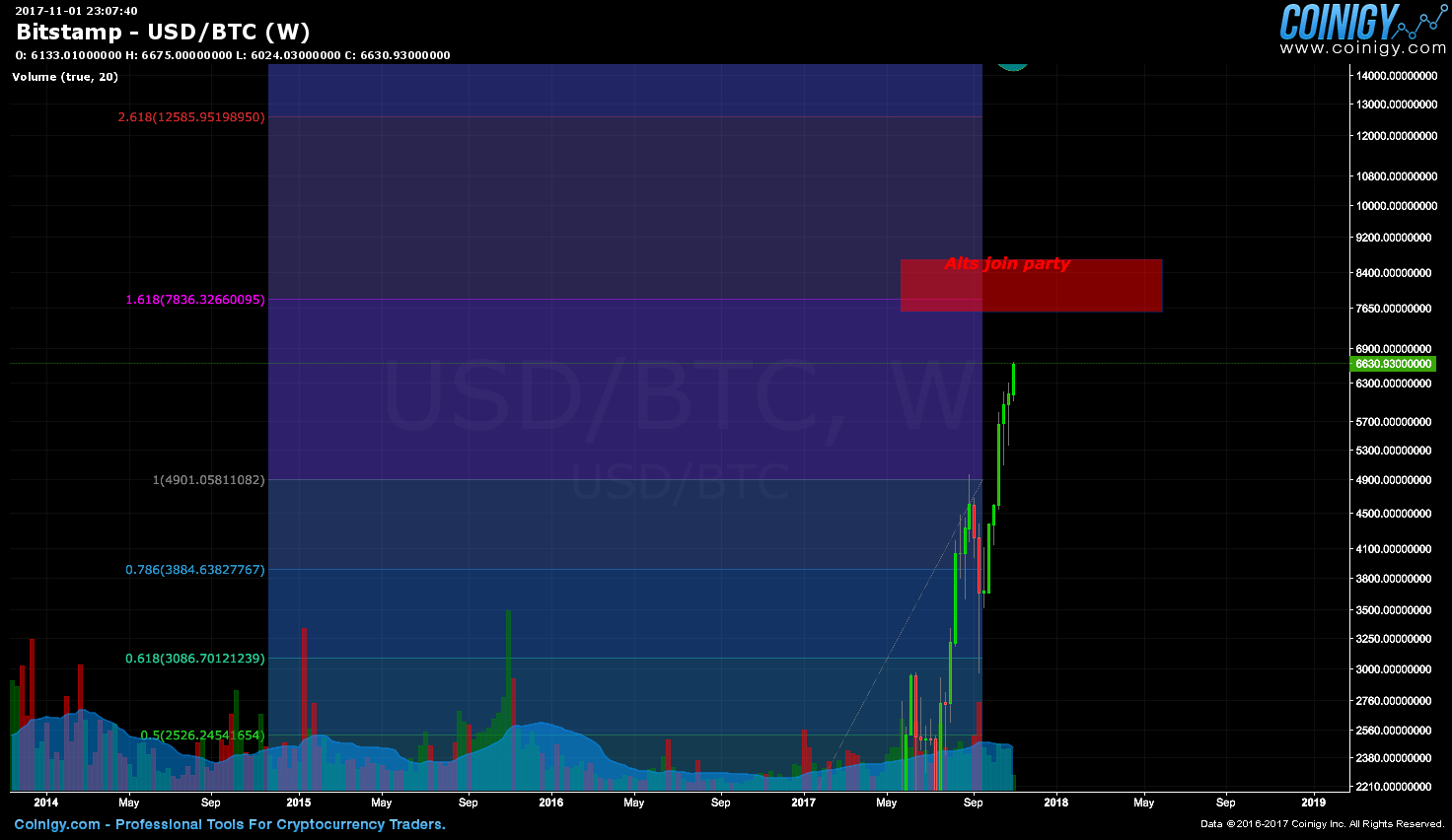 Bitstamp BTC/USD Chart - Published on Coinigy.com on November 1st, 2017 ...