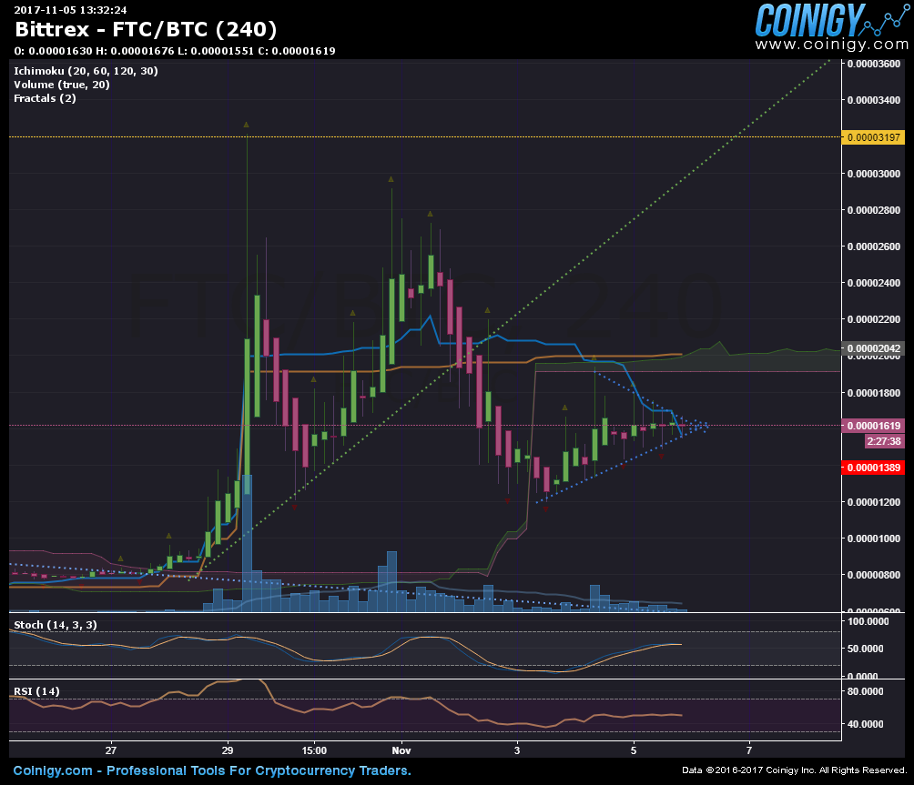 ftc btc chart