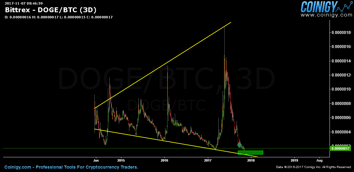 30 307 doge to btc