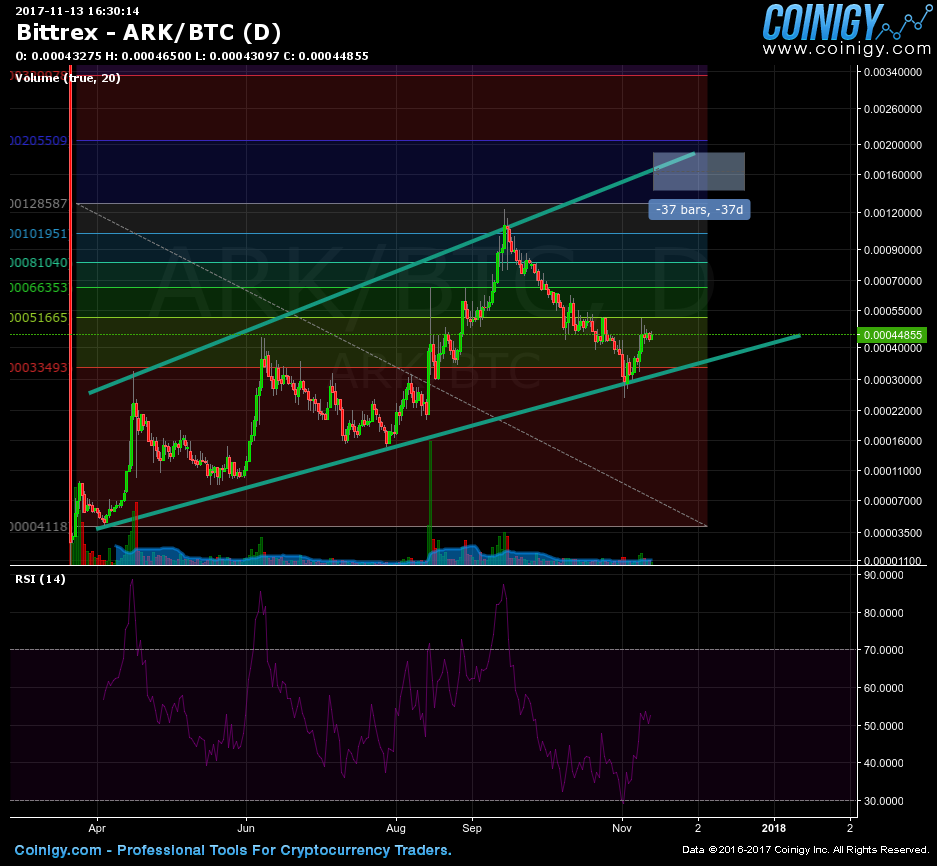 ark btc bittrex