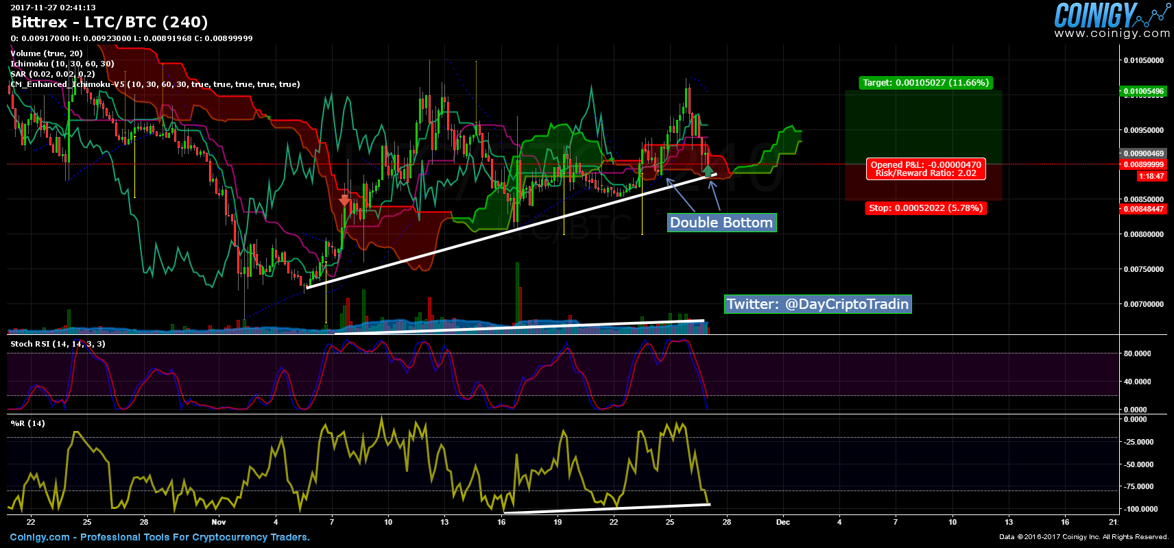 bittrex btc ltc