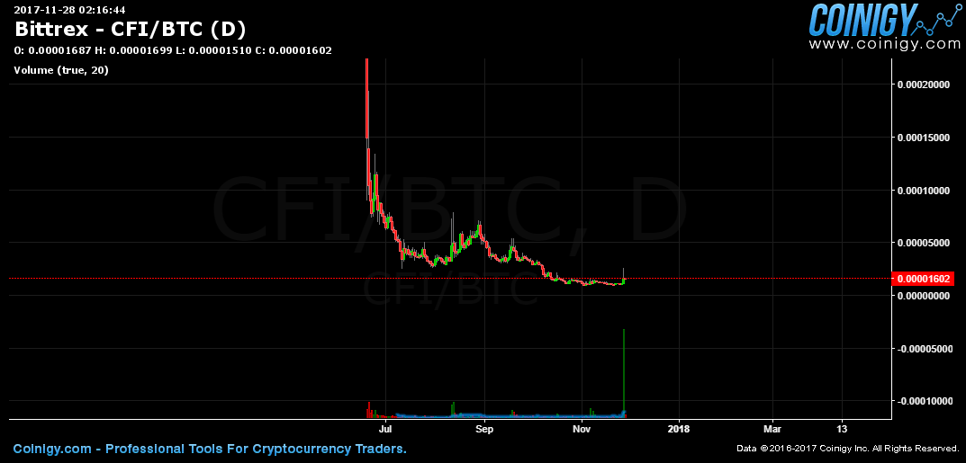 cfi price btc