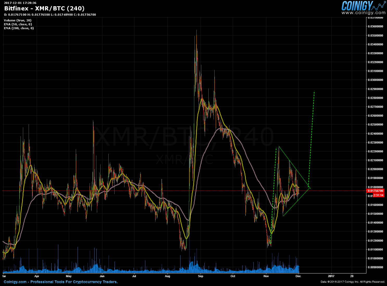 xmr to btc chart