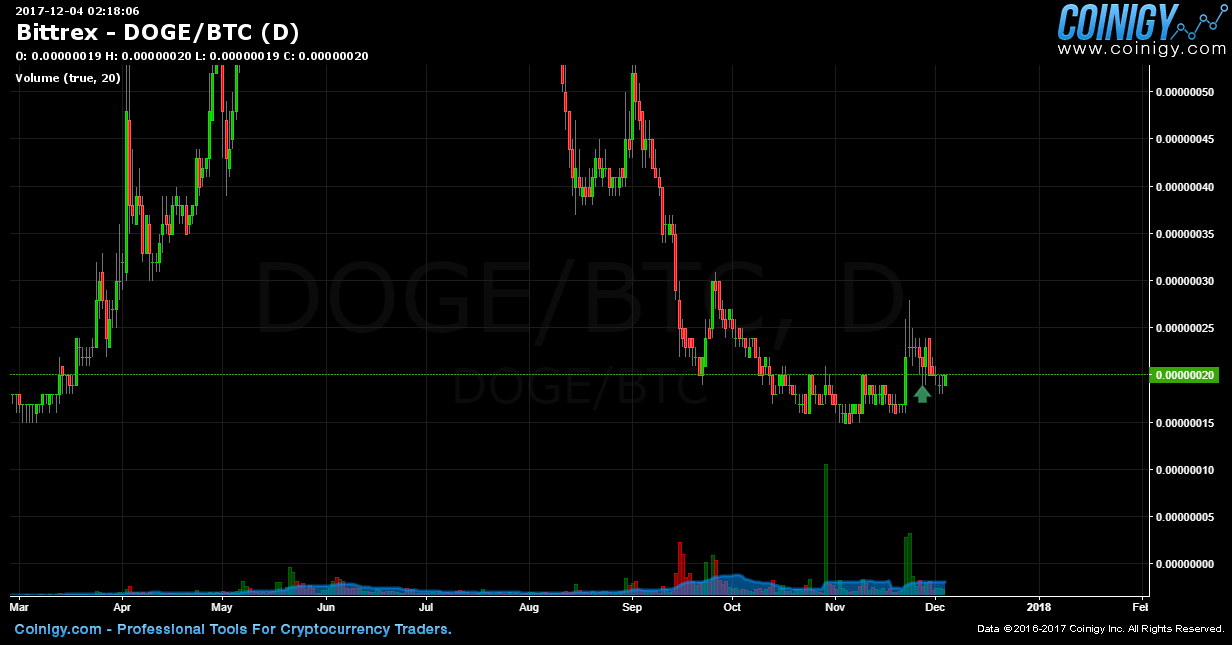 2500 doge to btc