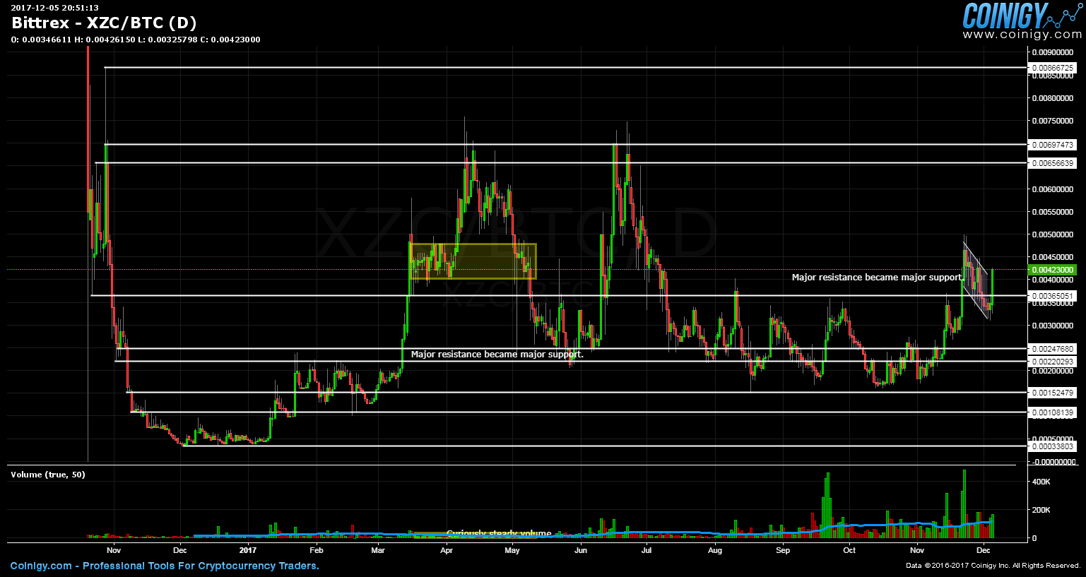 xzc to btc