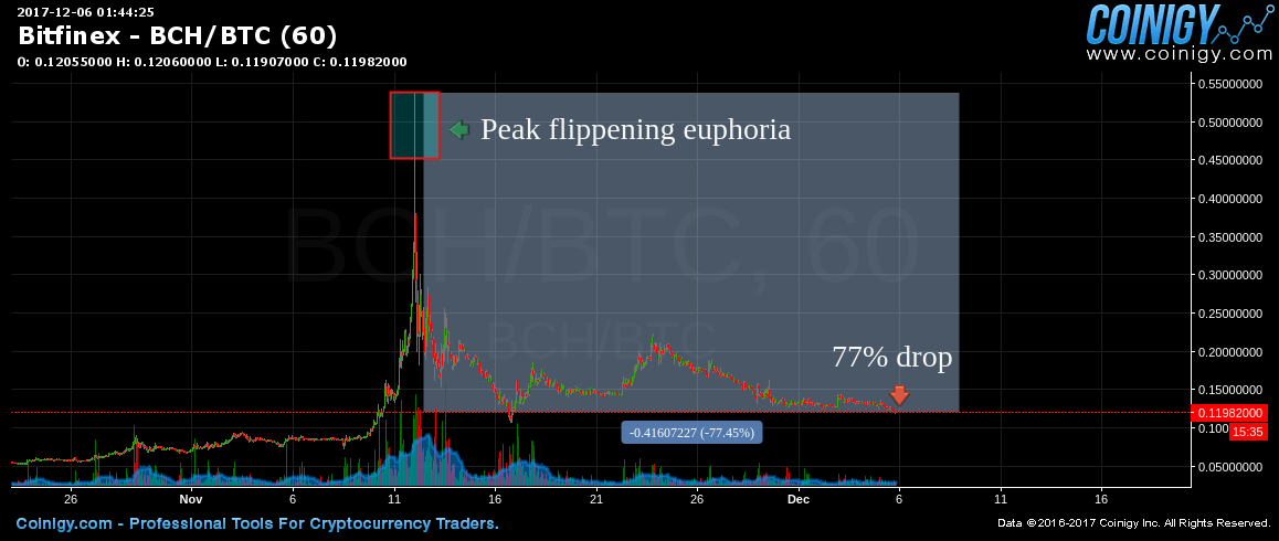 bch and btc combined chart