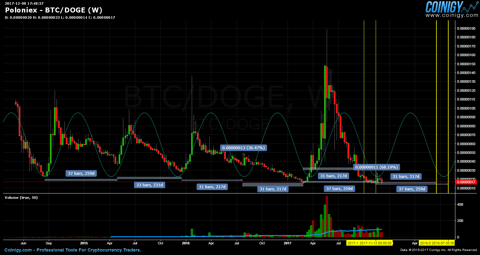 btc to doge chart