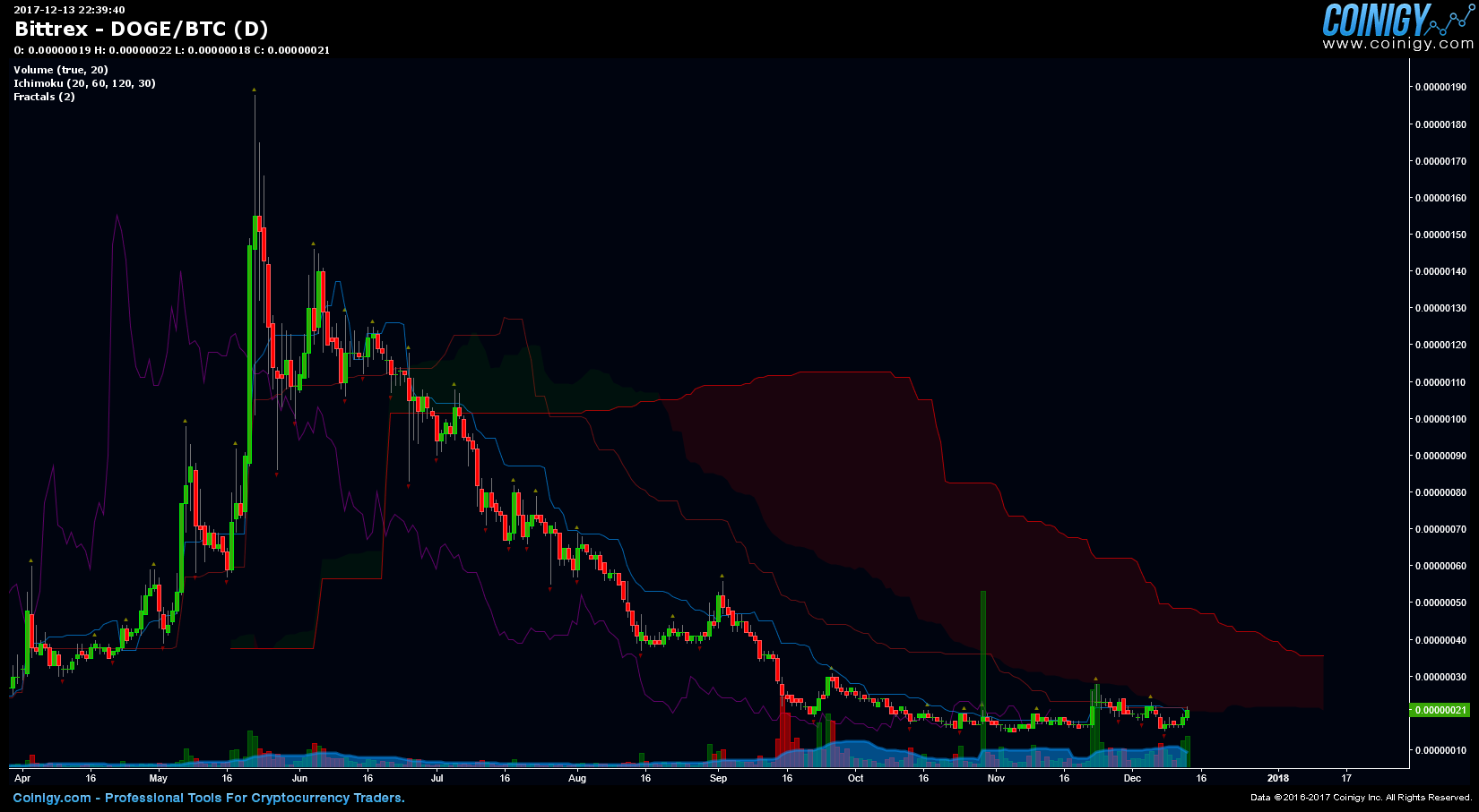 bittrex doge btc