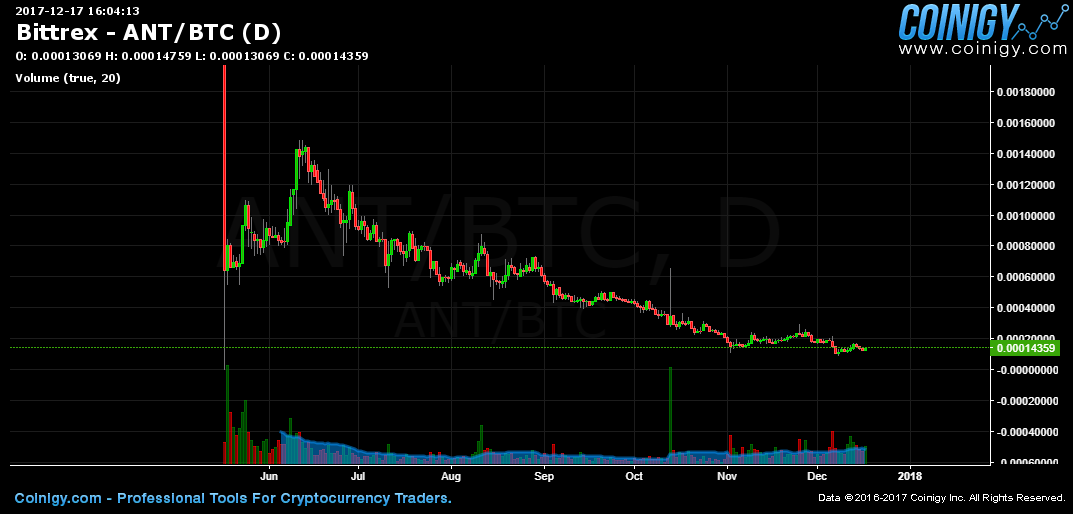 bittrex ant btc