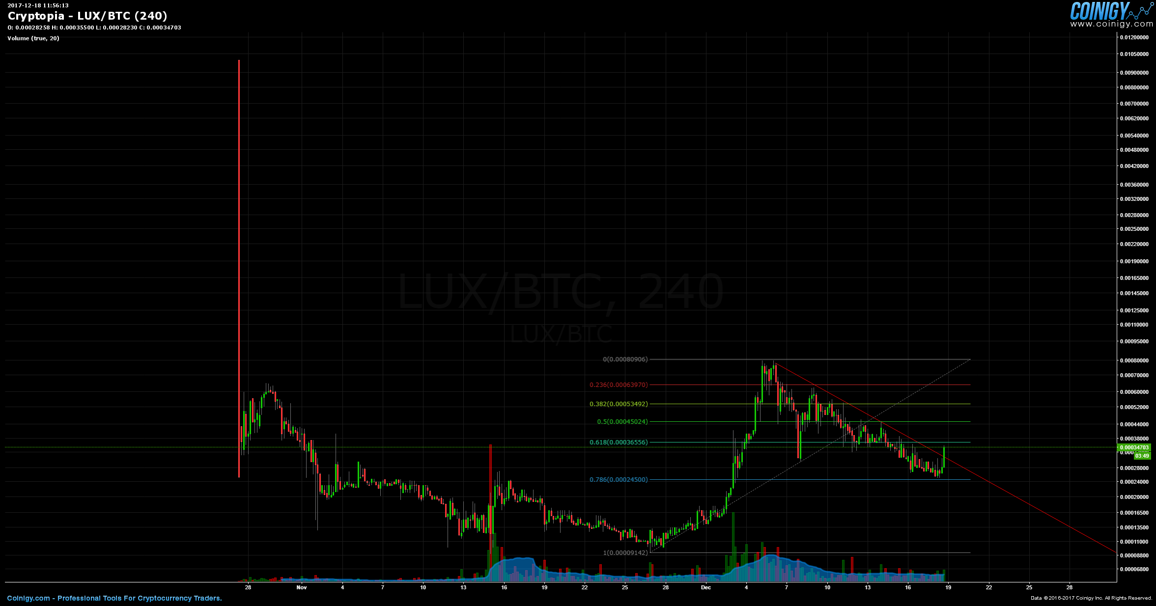 lux btc chart