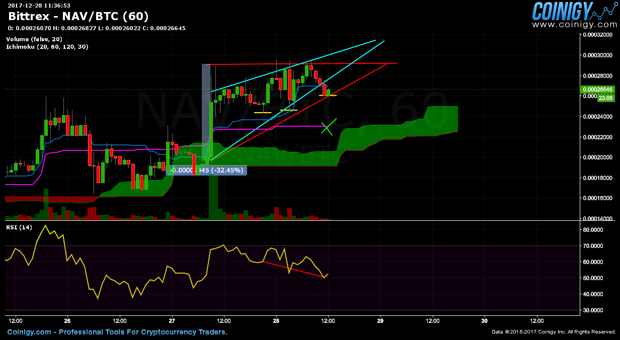 nav btc in bittrex