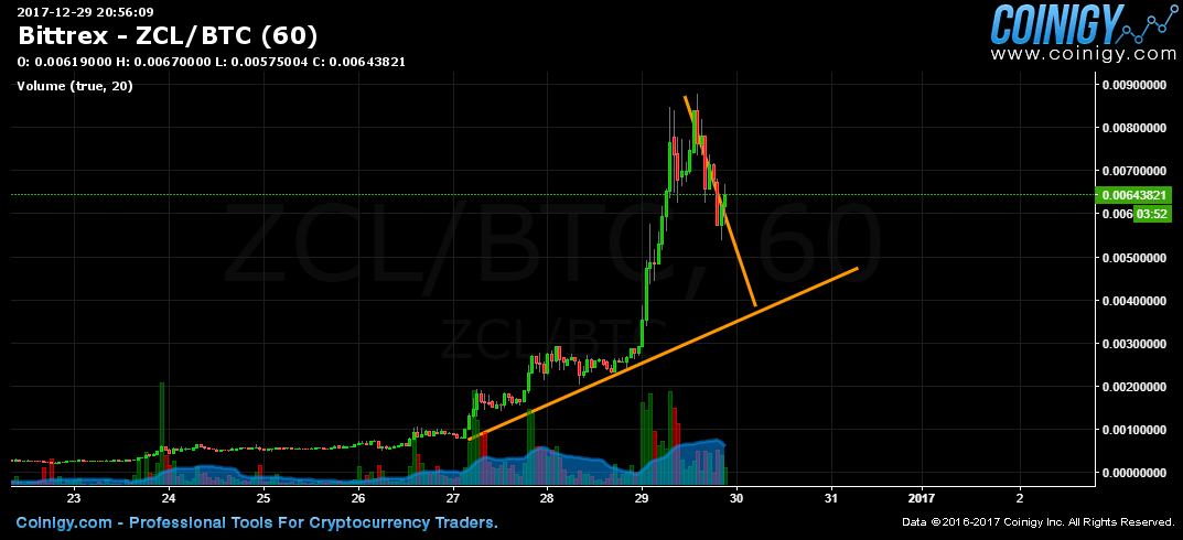 bittrex btc zcl