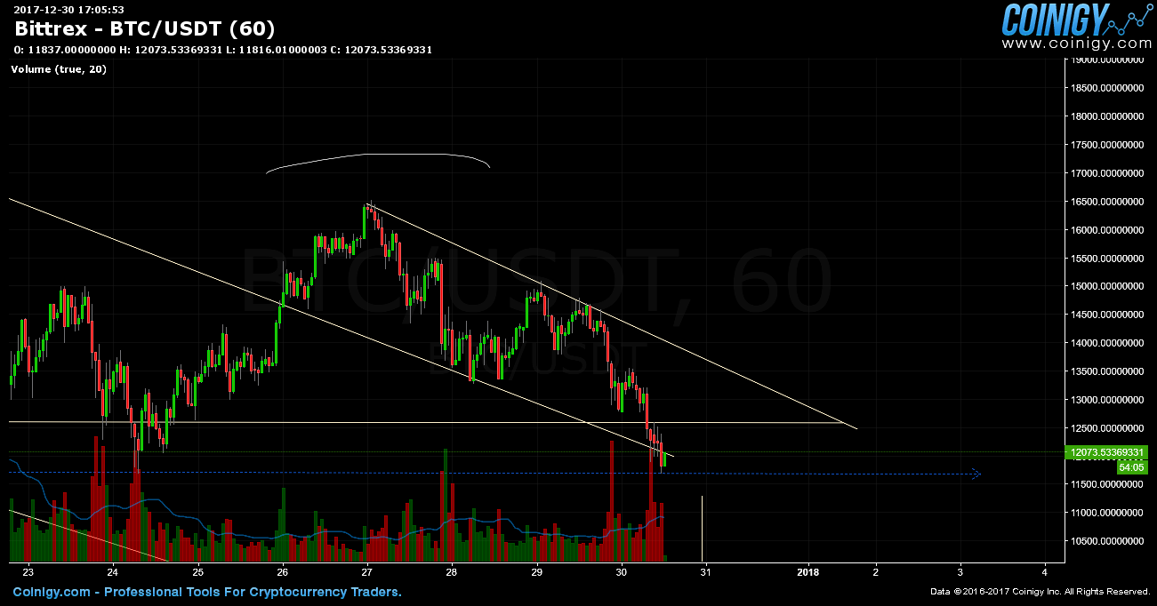 bittrex btc to usdt