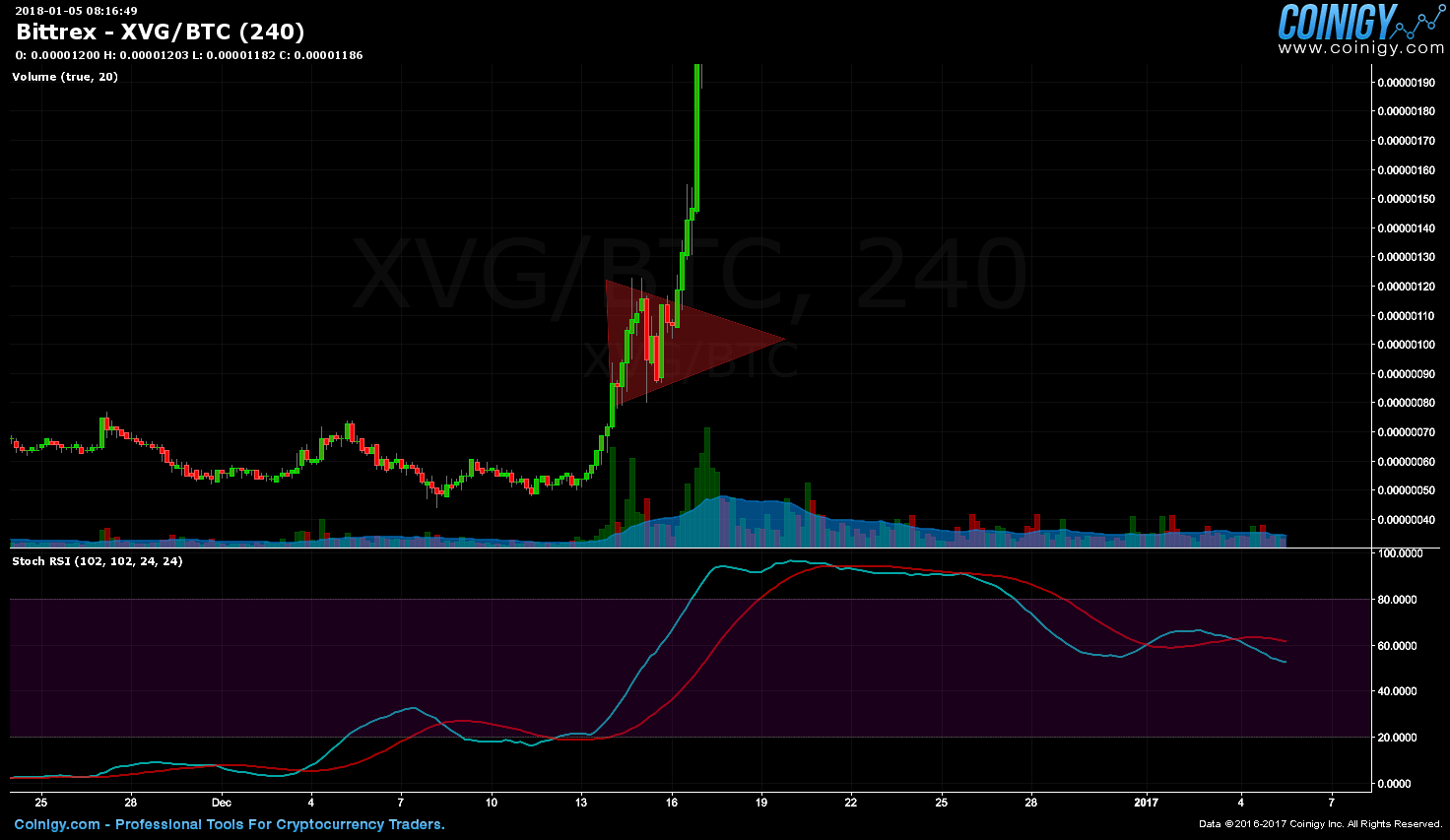 bittrex xvg btc