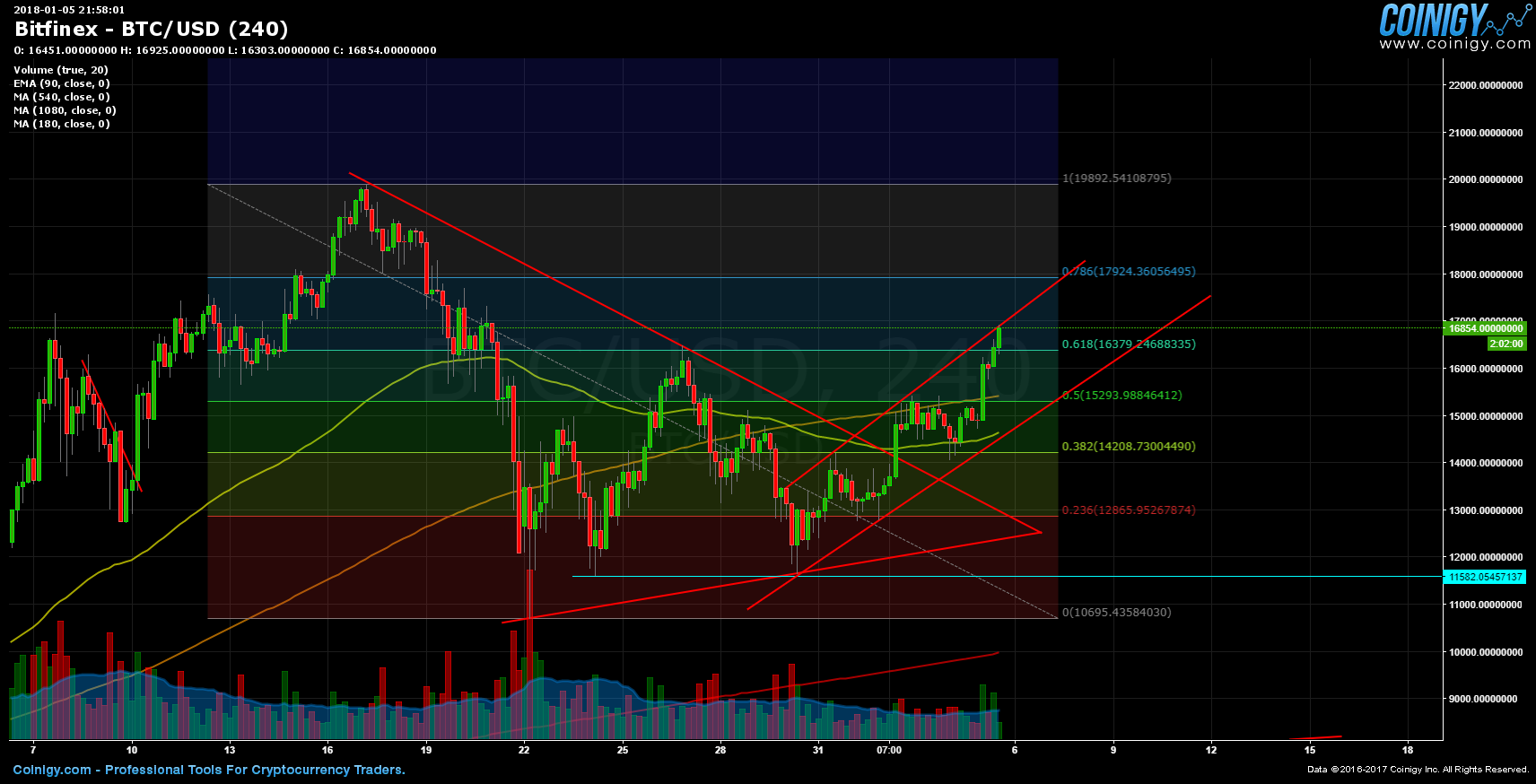 Bitfinex BTC/USD Chart - Published on Coinigy.com on January 5th, 2018 at 9:58 PM.