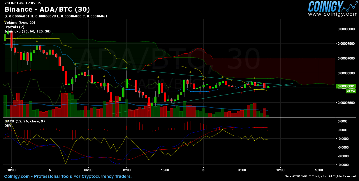 Binance ADA/BTC Chart Published on on January 6th, 2018