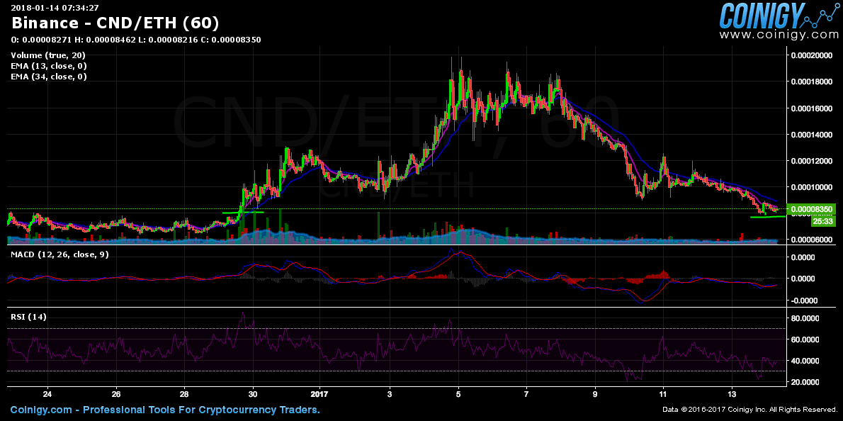 cnd eth