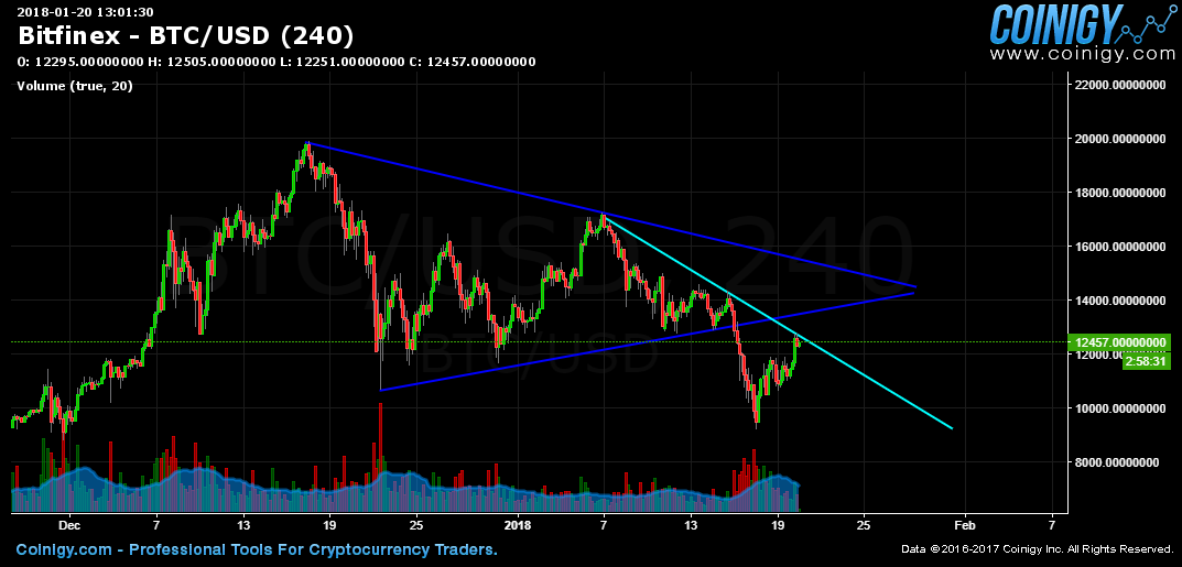 Bitfinex BTC/USD Chart - Published On Coinigy.com On January 20th, 2018 ...