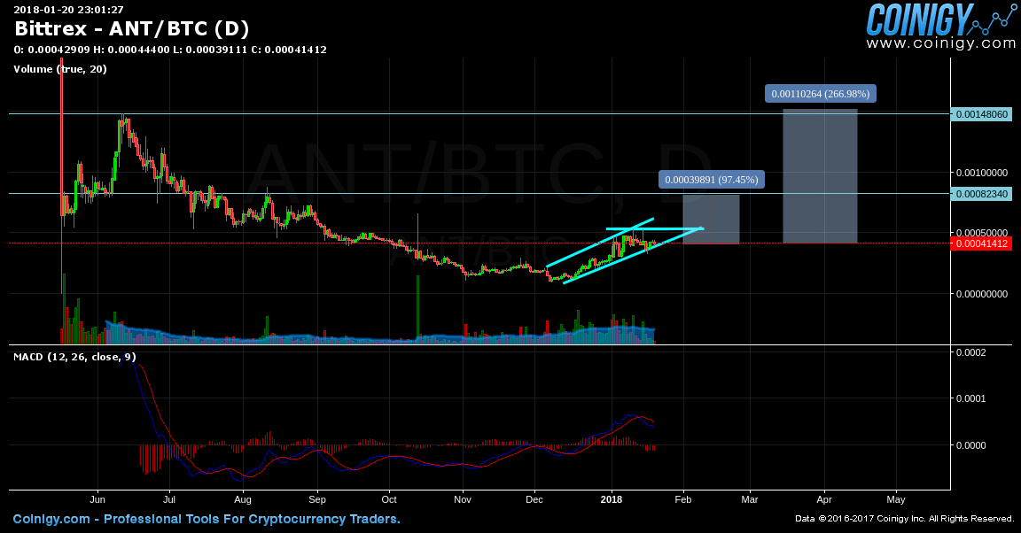 bittrex ant btc