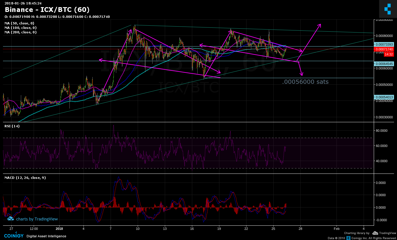 Binance ICX/BTC Chart - Published On Coinigy.com On January 26th, 2018 ...