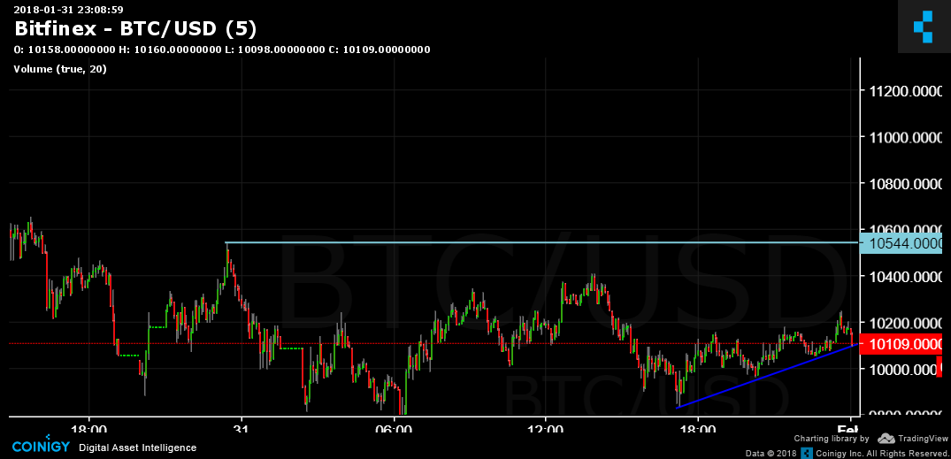 Bitfinex BTC/USD Chart - Published On Coinigy.com On January 31st, 2018 ...