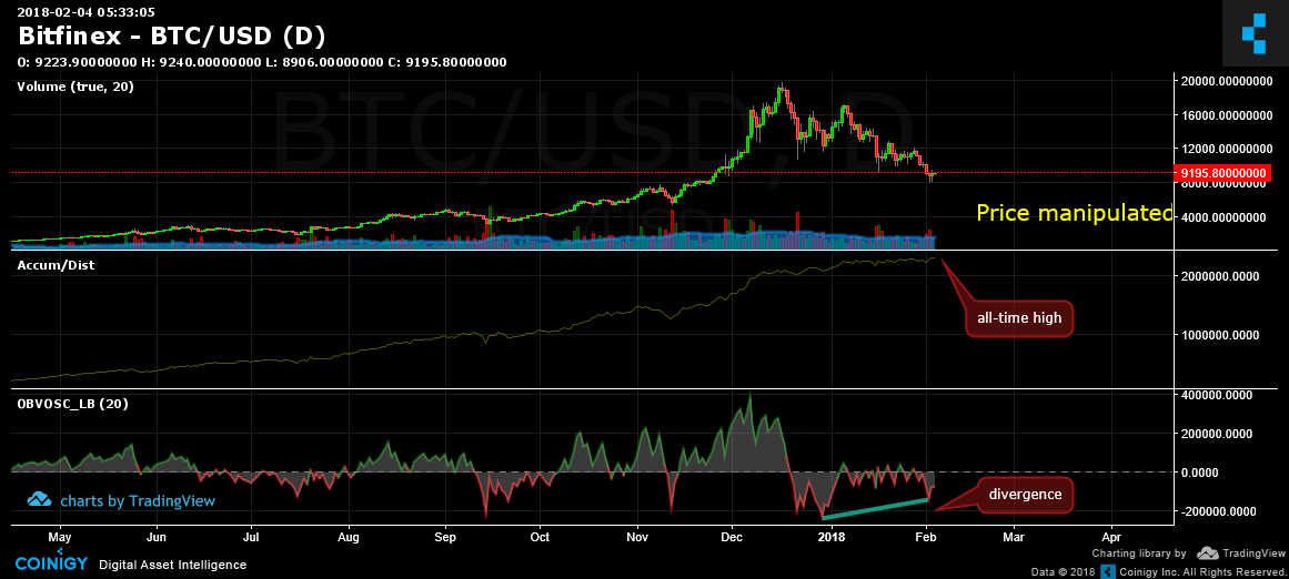 Bitfinex BTC/USD Chart - Published On Coinigy.com On February 4th, 2018 ...