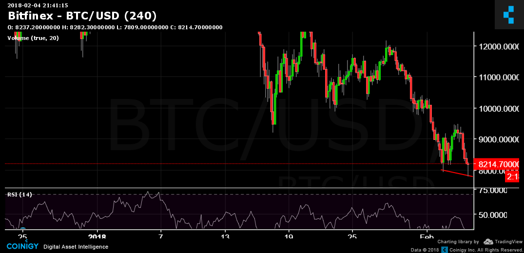 Bitfinex BTC/USD Chart - Published On Coinigy.com On February 4th, 2018 ...