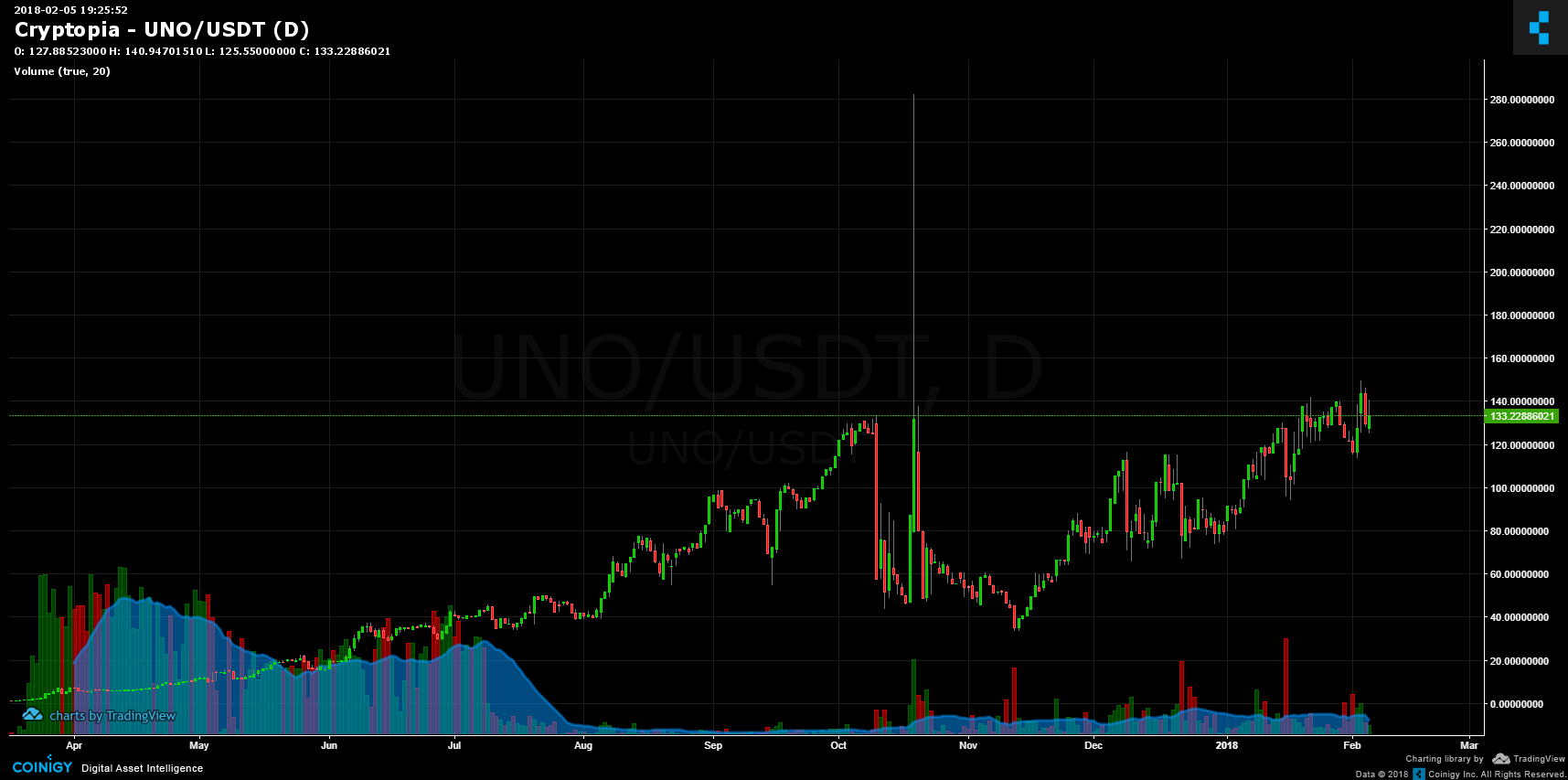 uno cryptocurrency price